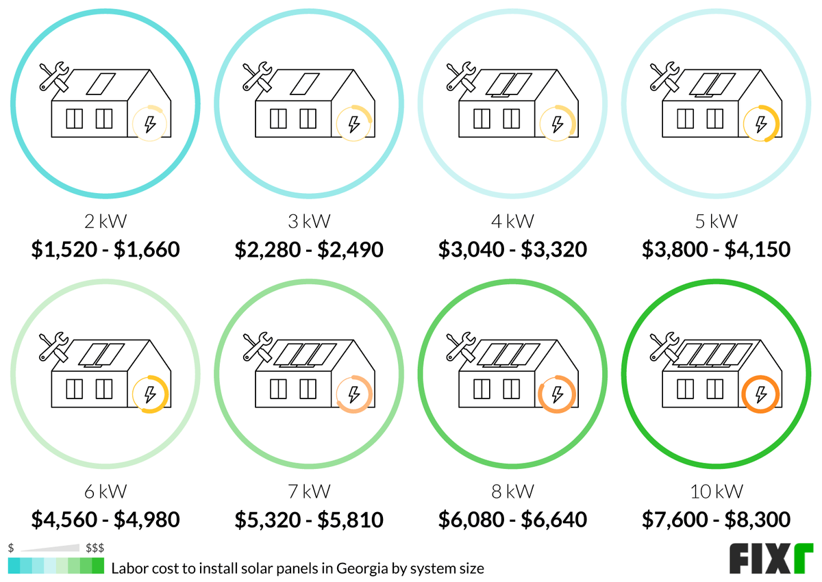 Cost to Install Solar Panels in Fixr