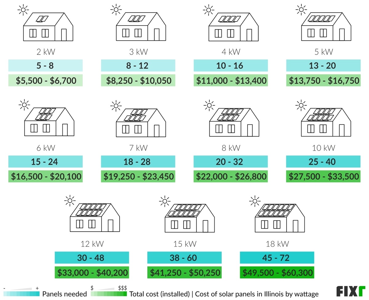 Cost of Solar Panels in Illinois