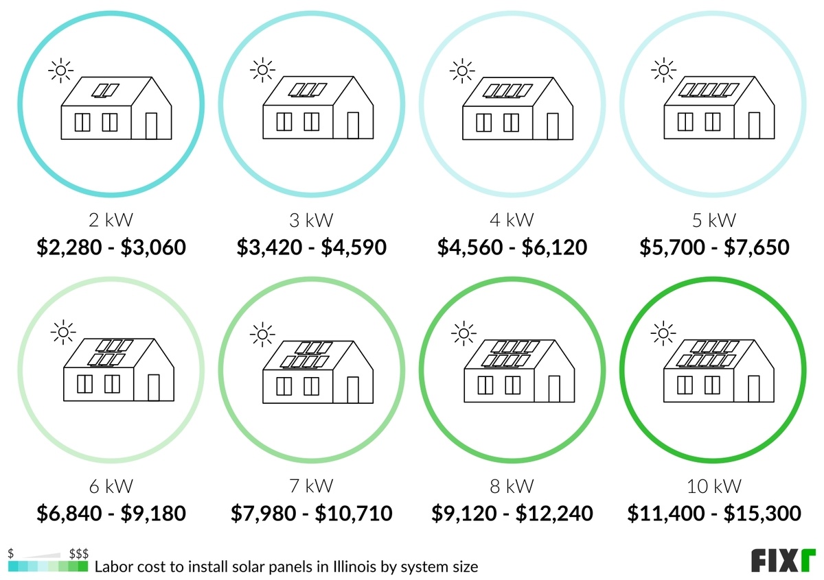 Cost of Solar Panels in Illinois