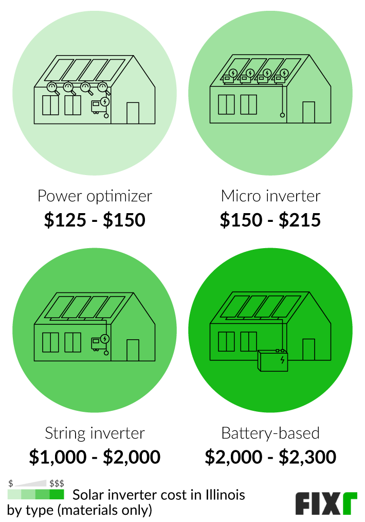 Cost of Solar Panels in Illinois