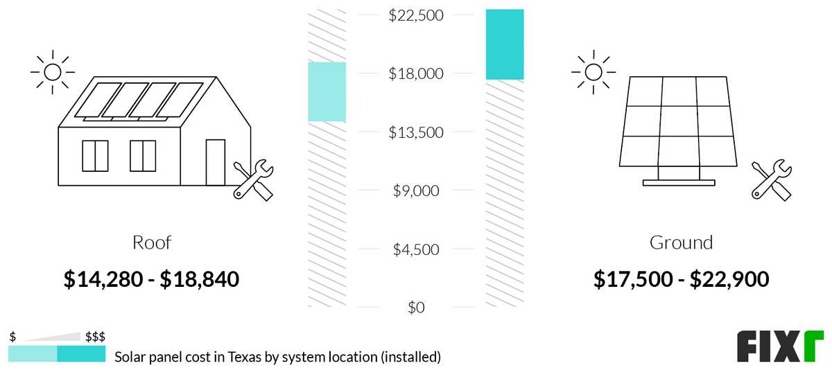 Cost to Install Solar Panels in Texas