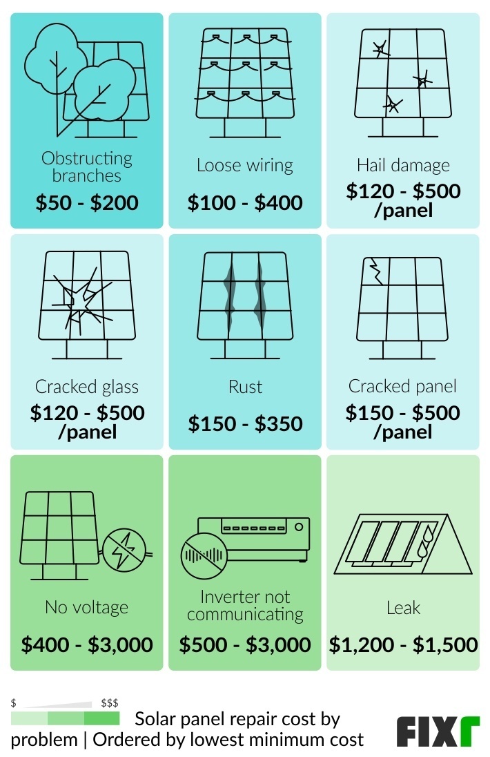 How Much Does It Cost to Repair Solar Panels?