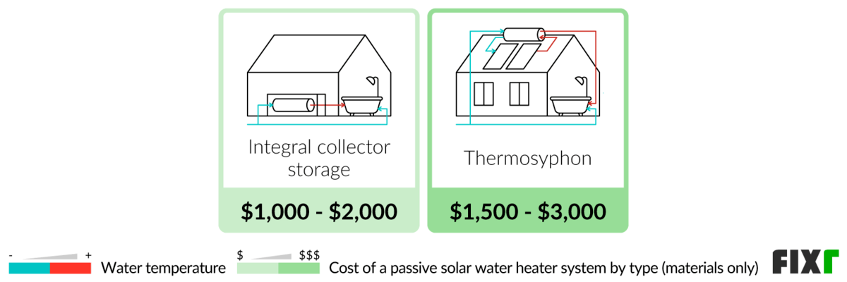 Cost of an integral collector storage and a thermosyphon passive solar water heater Cost of an integral collector storage and a thermosyphon passive solar water heater (desktop)