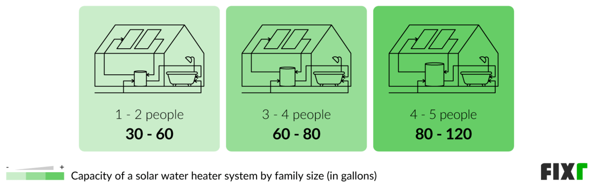 Size in gallons of a solar water heater for 1 to 2, 3 to 4, and 4 to 5 people Size in gallons of a solar water heater for 1 to 2, 3 to 4, and 4 to 5 people (desktop)