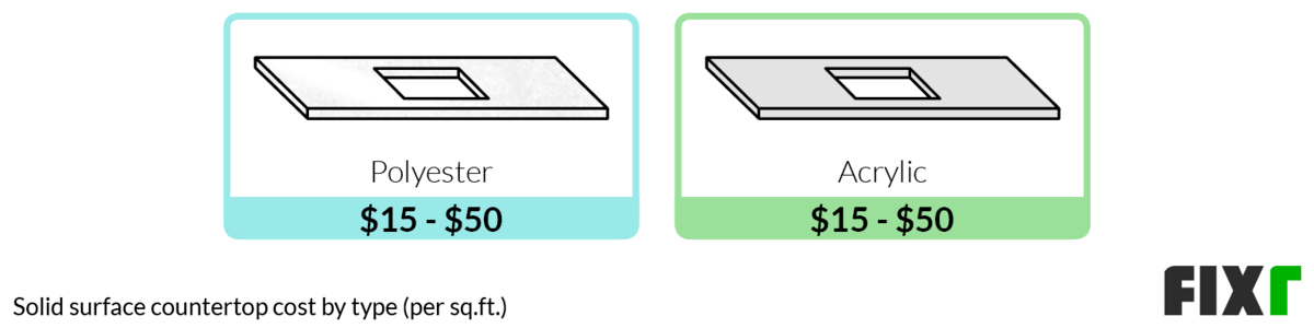 Cost per Sq.Ft. of Polyester or Acrylic Solid Surface Countertops Cost per Sq.Ft. of Polyester or Acrylic Solid Surface Countertops (desktop)