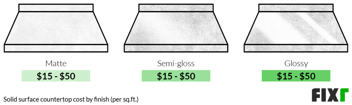 Cost per Sq.Ft. of a Matte, Semi-Gloss, or Glossy Solid Surface Countertops Cost per Sq.Ft. of a Matte, Semi-Gloss, or Glossy Solid Surface Countertops (desktop)