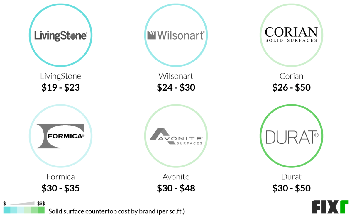 Cost per Sq.Ft. of LivingStone, Wilsonart, Corian, Formica, Avonite, or Durat Solid Surface Countertops Cost per Sq.Ft. of LivingStone, Wilsonart, Corian, Formica, Avonite, or Durat Solid Surface Countertops (desktop)