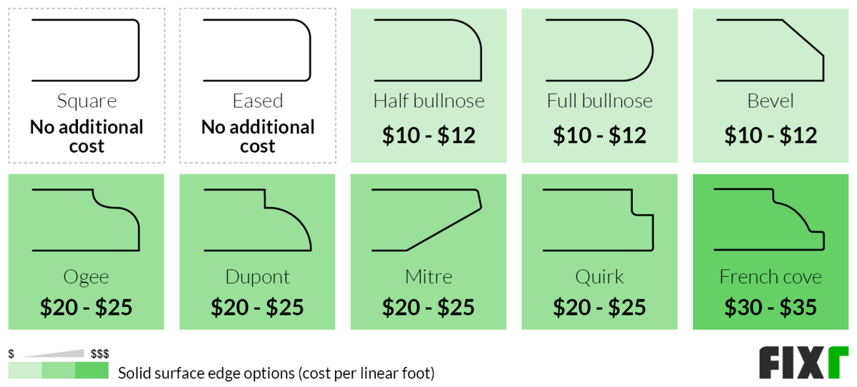 Cost per Linear Foot of Solid Surface Countertop Edge Options: Square, Eased, Half Bullnose, Full Bullnose, Bevel, Ogee, Dupont... Cost per Linear Foot of Solid Surface Countertop Edge Options: Square, Eased, Half Bullnose, Full Bullnose, Bevel, Ogee, Dupont... (desktop)
