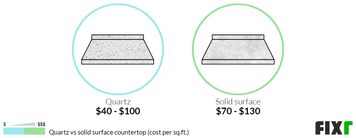 Cost per Sq.Ft. to Install Quartz or Solid Surface Countertops Cost per Sq.Ft. to Install Quartz or Solid Surface Countertops (desktop)