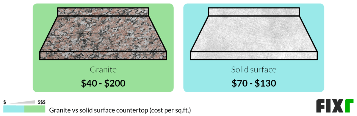 Cost per Sq.Ft. to Install Granite or Solid Surface Countertops Cost per Sq.Ft. to Install Granite or Solid Surface Countertops (desktop)
