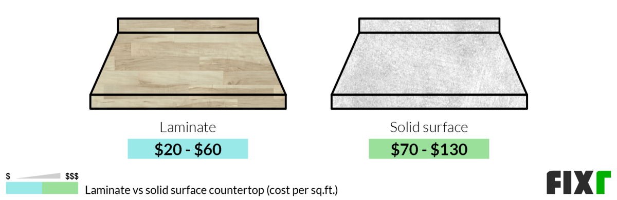 Cost per Sq.Ft. to Install Laminate or Solid Surface Countertops Cost per Sq.Ft. to Install Laminate or Solid Surface Countertops (desktop)