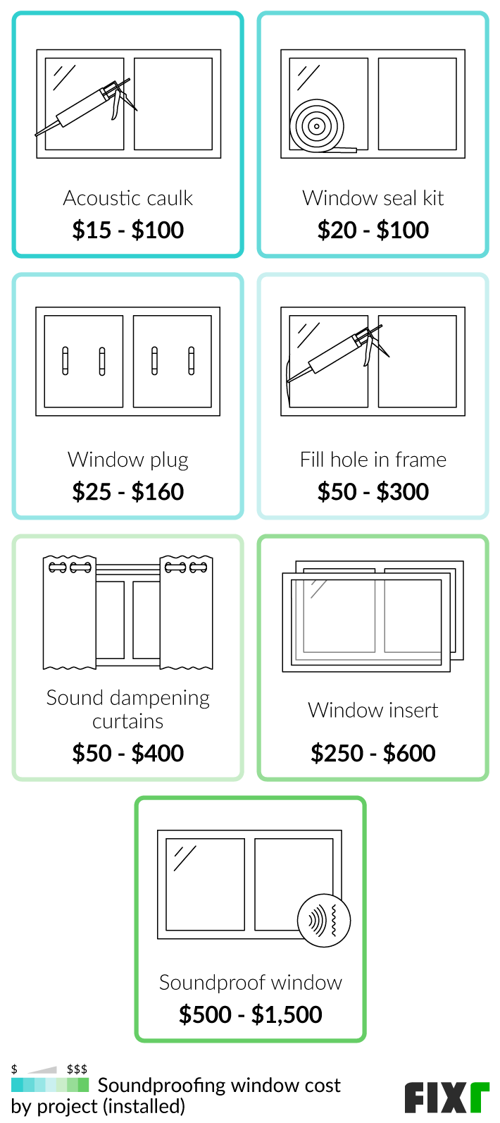 How Much Does It Cost to Install Soundproof Windows: Budget Guide