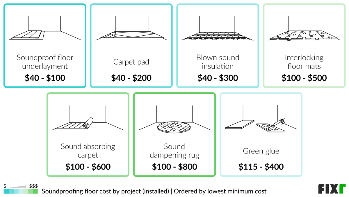 Sound Proofing Carpet Underlayment