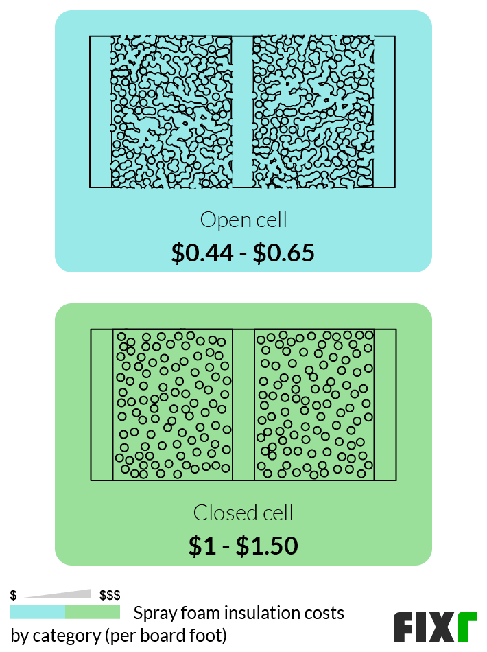 Fixr Cost to Install Spray Foam Insulation Spray Foam Cost