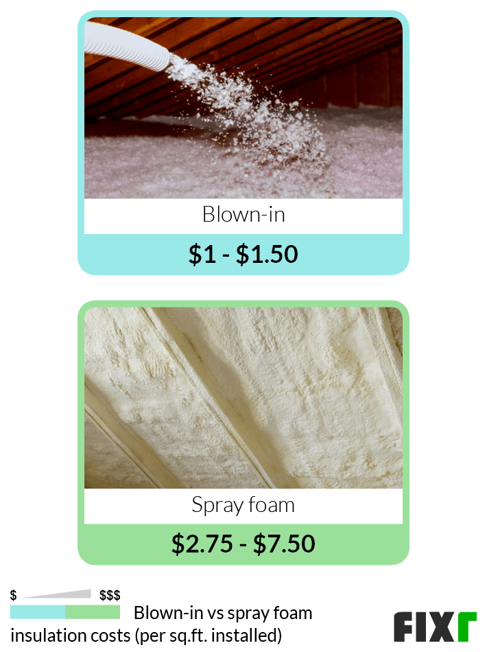 Fixr Cost to Install Spray Foam Insulation Spray Foam Cost