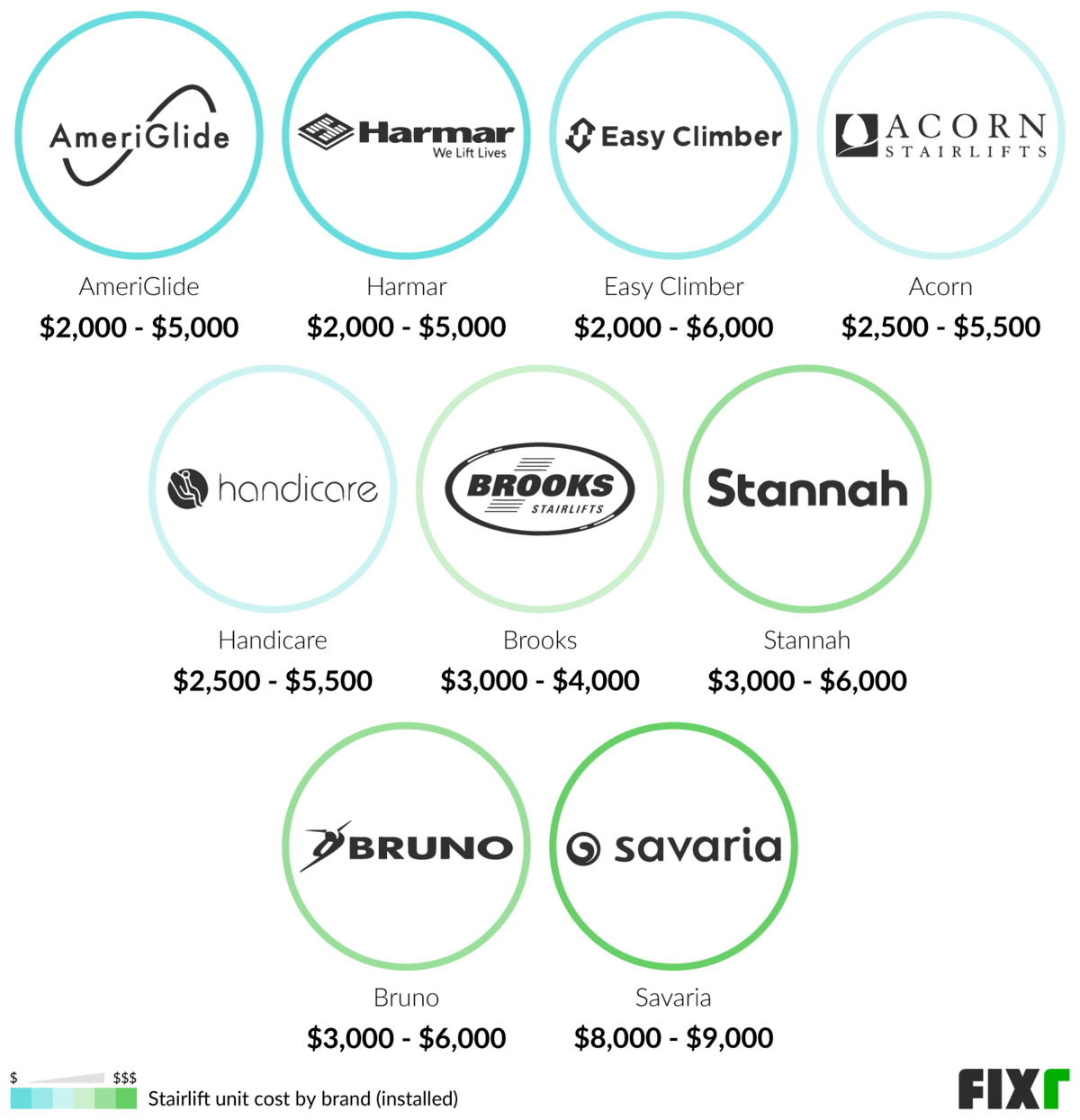Cost to install a stairlift by brand: AmeriGlide, Harmar, Easy Climber, Acorn, Handicare, Brooks, Stannah, etc… (desktop)