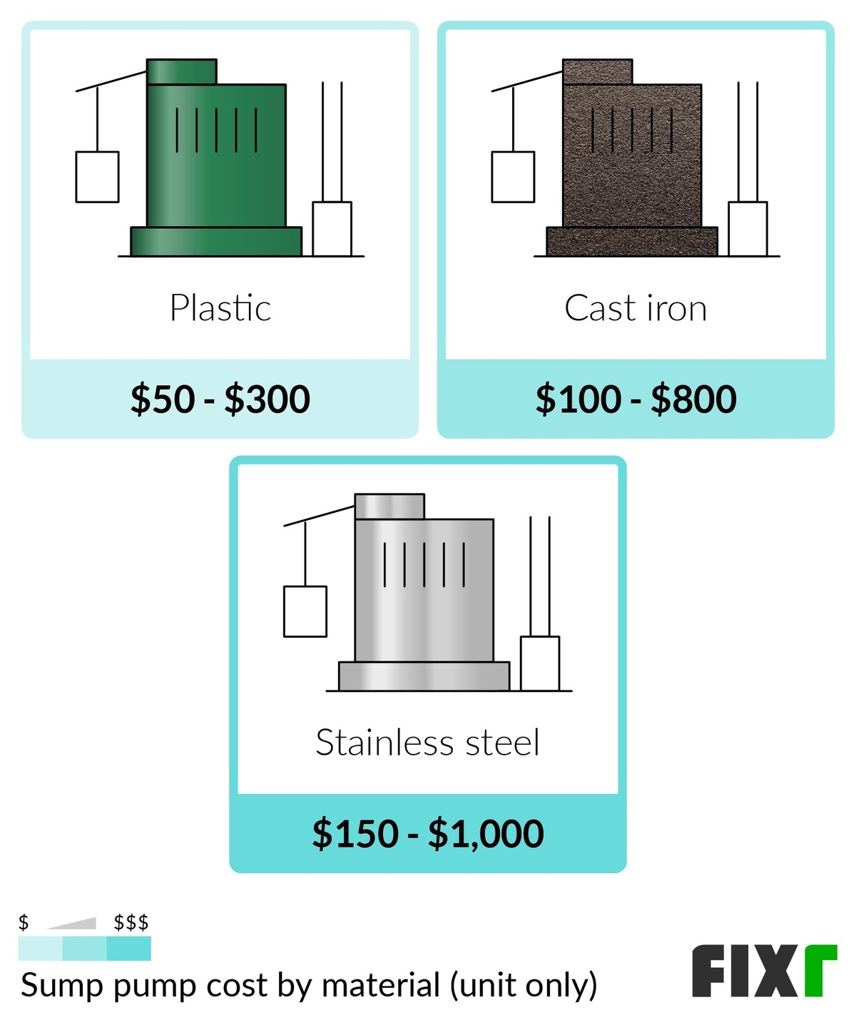 How Much Does a Sump Pump Replacement Cost? [2024 Data]