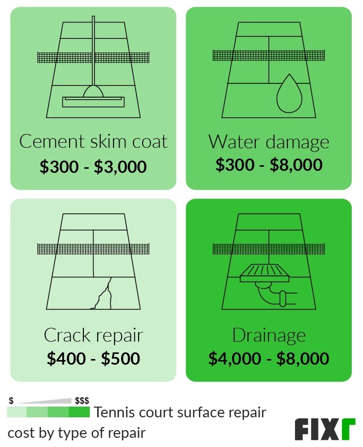 Fixr.com | Cost to Resurface a Tennis Court | Tennis Court Repair Cost