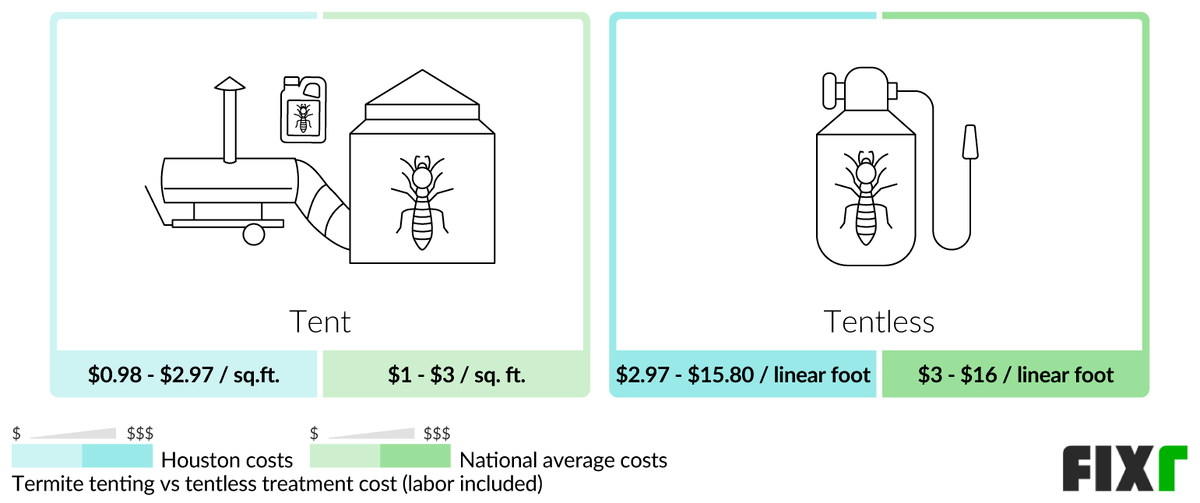 Average cost of tent and tentless termite treatment in Houston and the US (desktop)