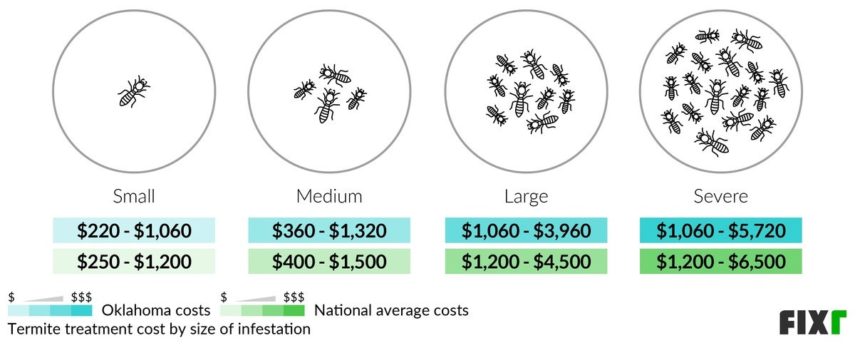 Cost to exterminate a small, medium, large, and severe termite infestation in Oklahoma and the US (desktop)