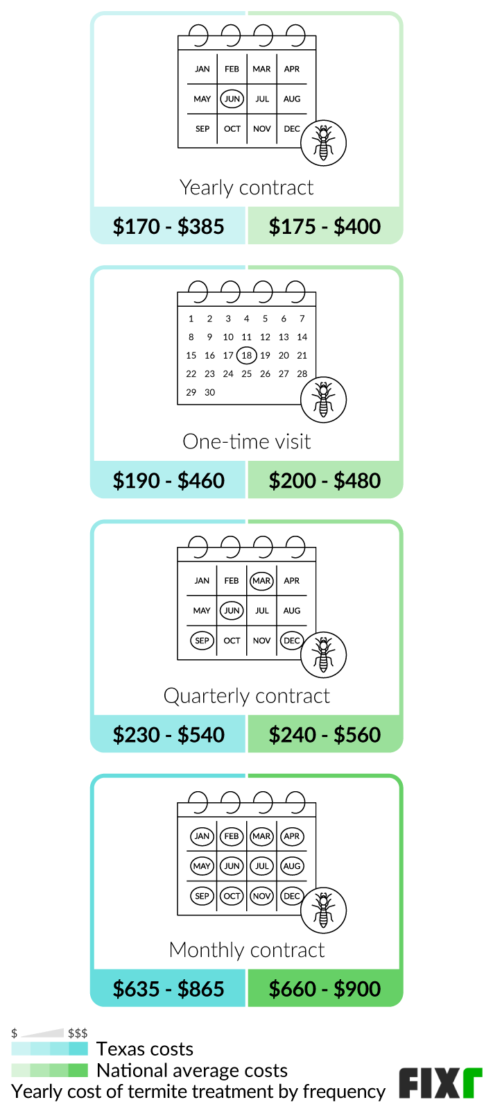 Yearly cost of a yearly, quarterly, monthly, and one-time visit contract to exterminate termites in Texas and in the US (mobile)