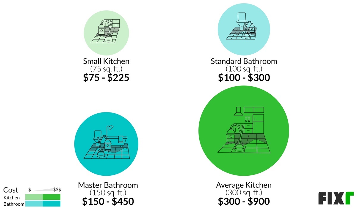 Tile & Grout Cleaning Cost 2019 - Average Prices