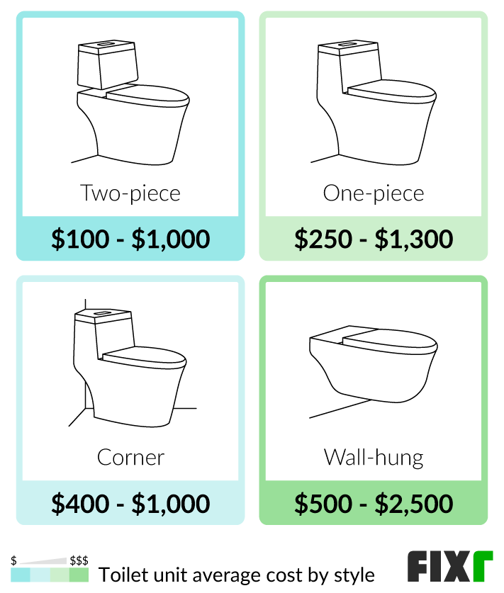 Toilet cost on sale