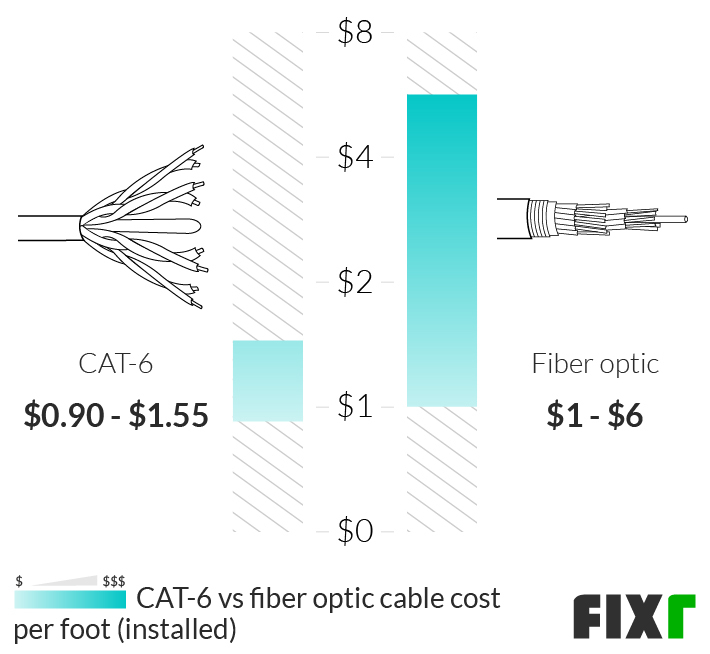 Networking CAT 6 LAN Ethernet Cables Price List