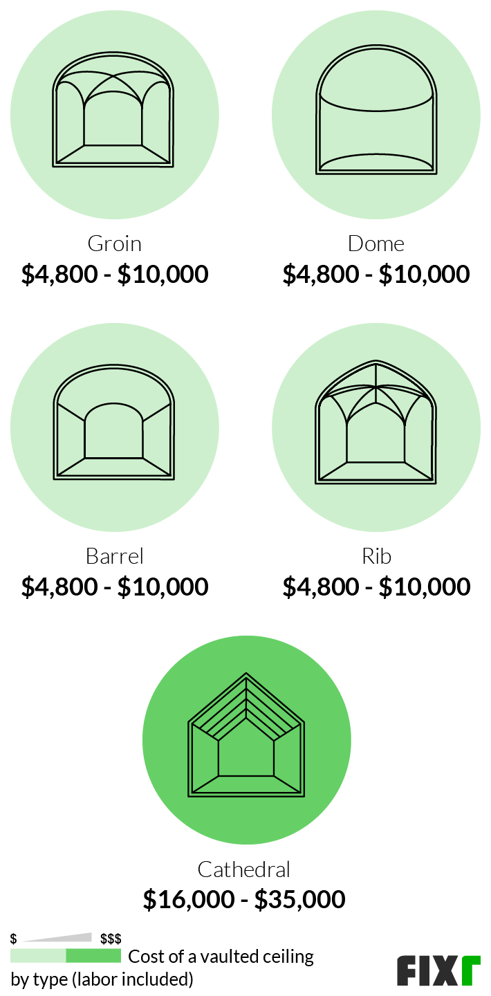 How Much Does It Cost To Paint A Cathedral Ceiling Shelly Lighting