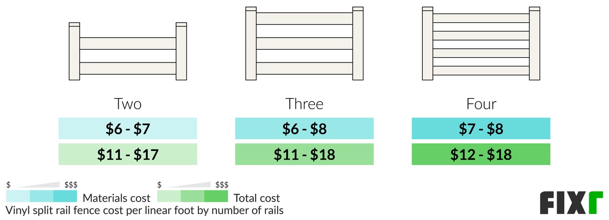 Material and Total Cost per Linear Foot to Install a Two, Three, and Four-Rail Split Rail Vinyl Fence Material and Total Cost per Linear Foot to Install a Two, Three, and Four-Rail Split Rail Vinyl Fence (desktop)
