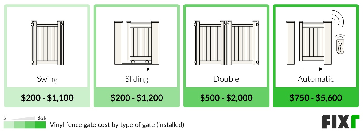 Cost to Install a Swing, Sliding, Double, and Automatic Vinyl Fence Gate Cost to Install a Swing, Sliding, Double, and Automatic Vinyl Fence Gate (desktop)