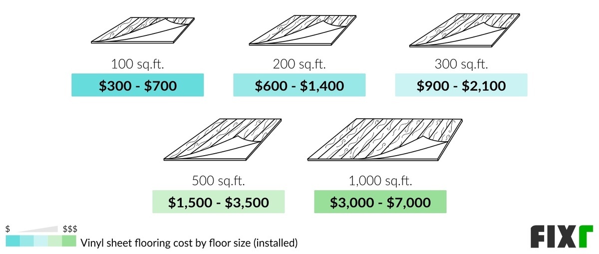 Cost to Install 100, 200, 300, 500, or 1,000 Sq.Ft. of Vinyl Sheet Flooring Cost to Install 100, 200, 300, 500, or 1,000 Sq.Ft. of Vinyl Sheet Flooring (desktop)