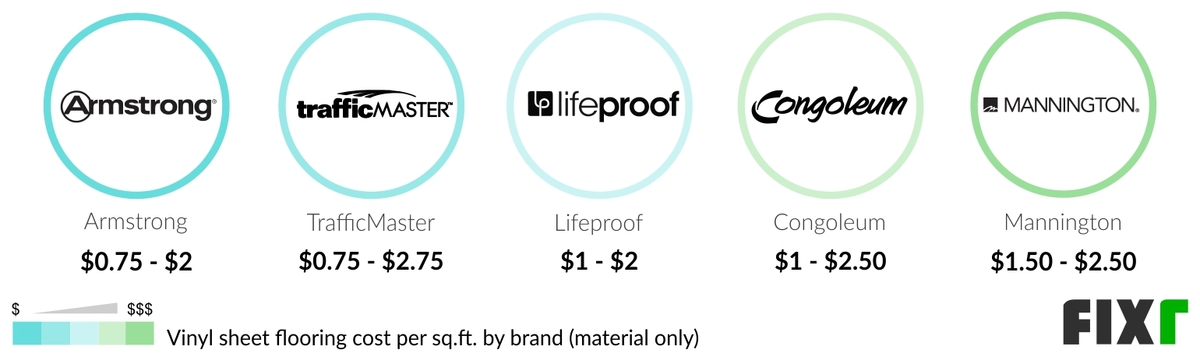 Cost per Sq.Ft. of Armstrong, TrafficMaster, Lifeproof, Congoleum, or Mannington Vinyl Sheet Flooring Cost per Sq.Ft. of Armstrong, TrafficMaster, Lifeproof, Congoleum, or Mannington Vinyl Sheet Flooring (desktop)