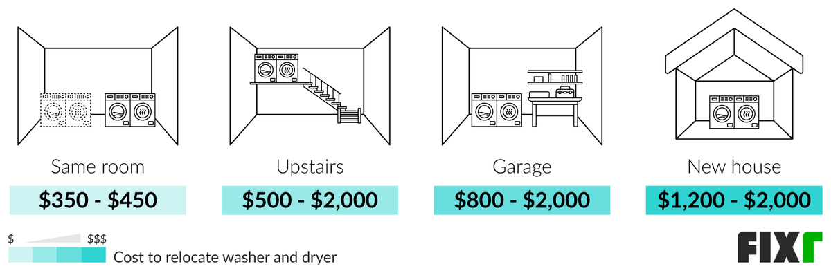 Cost to Relocate a Washer and Dryer by Location: Same Room, Upstairs, Garage, or New House Cost to Relocate a Washer and Dryer by Location: Same Room, Upstairs, Garage, or New House (desktop)