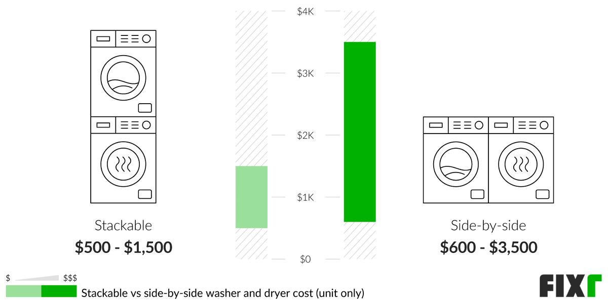Comparison of the Cost of a Stackable or a Side-by-Side Washer and Dryer Comparison of the Cost of a Stackable or a Side-by-Side Washer and Dryer (desktop)