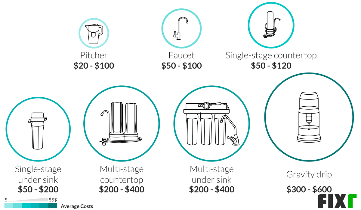 How Much Does a Home Water Filtration System Cost? (2023)