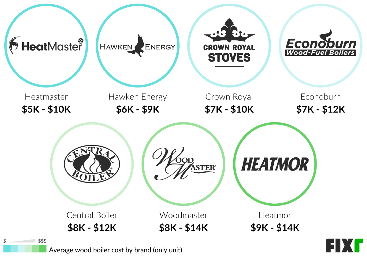 Cost of a Heatmaster, Hawken Energy, Crown Royal, Econoburn, Central Boiler, Wood Master, and Heatmor Wood Boiler (desktop)