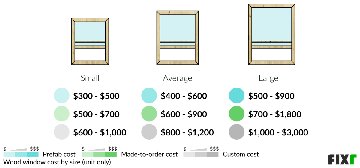 Prefab, made-to-order, and custom wood window cost by size: small, average, and large Prefab, made-to-order, and custom wood window cost by size: small, average, and large (desktop)