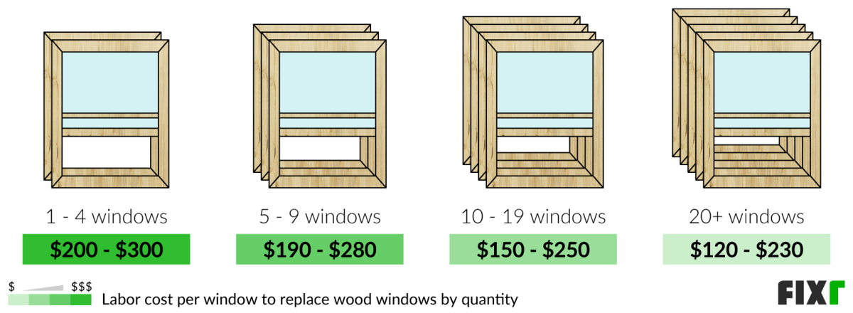 Labor cost to replace 1-4, 5-9, 10-19, and 20+ wood windows Labor cost to replace 1-4, 5-9, 10-19, and 20+ wood windows (desktop)