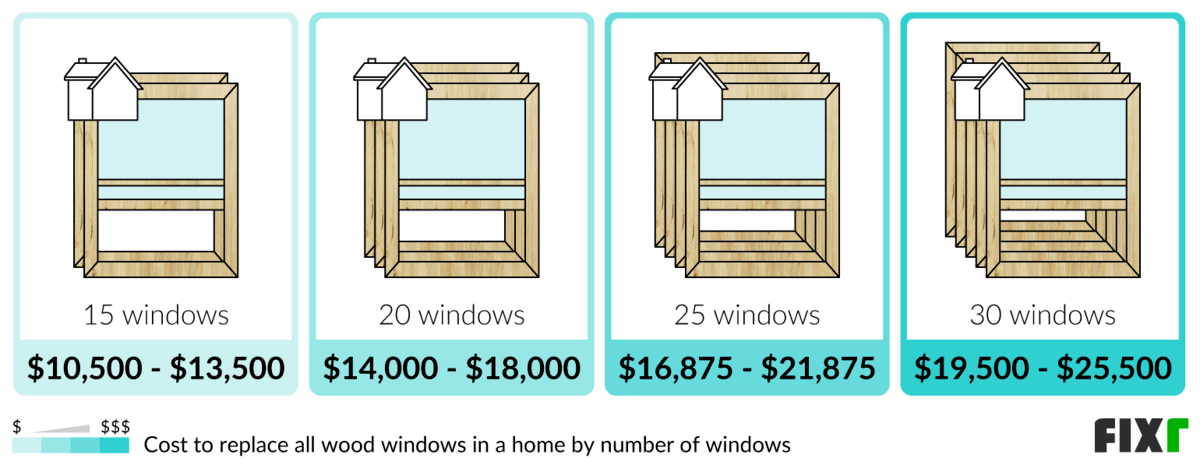 Cost to install 15, 20, 25, and 30 wood windows in a house Cost to install 15, 20, 25, and 30 wood windows in a house (desktop)
