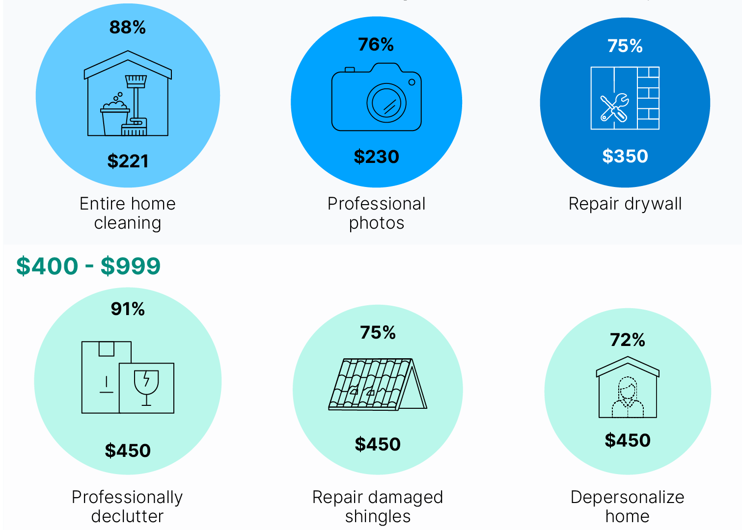 Realtors' Project Recommendations for Selling a Home in 2025 - Visualized by Budget