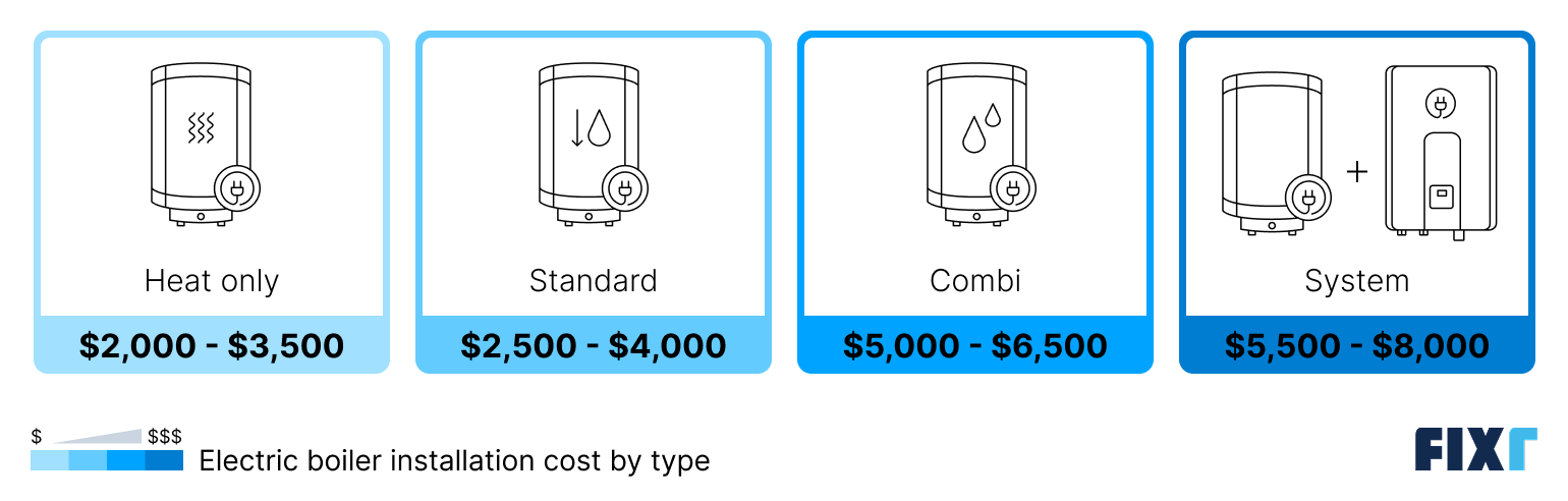 Cost of an electric boiler by type: heat only, standard, combi, and system