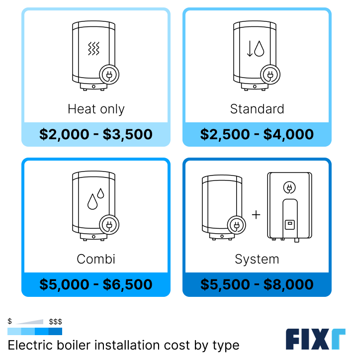 Cost of an electric boiler by type: heat only, standard, combi, and system
