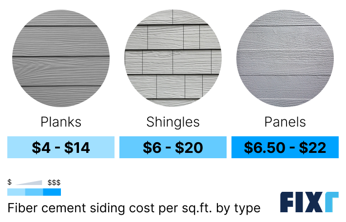 Fiber cement siding cost per square foot by type