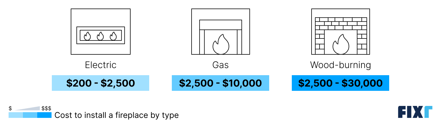 Cost to install an electric, gas, and wood-burning fireplace