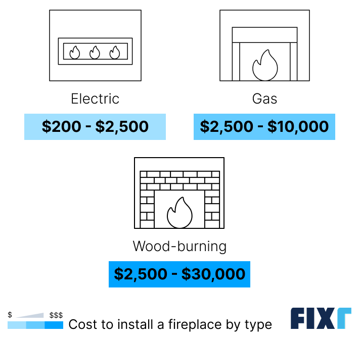 Cost to install an electric, gas, and wood-burning fireplace