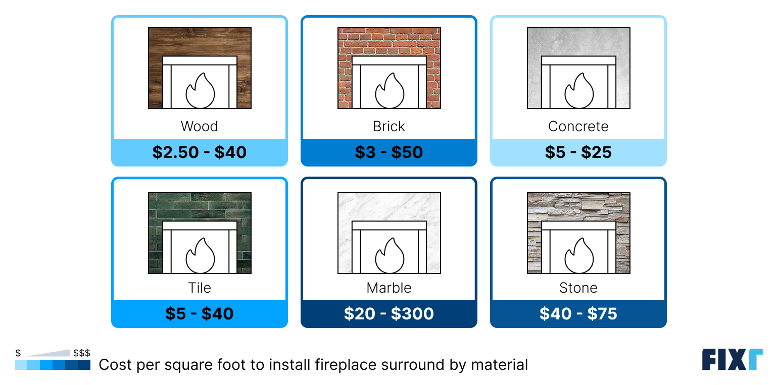 Cost per square foot to install fireplace surround by material: wood, brick, concrete...