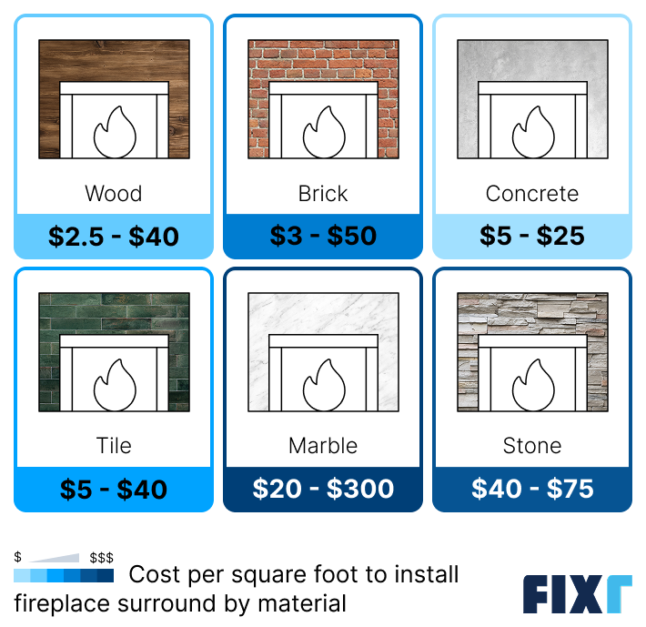 Cost per square foot to install fireplace surround by material: wood, brick, concrete...