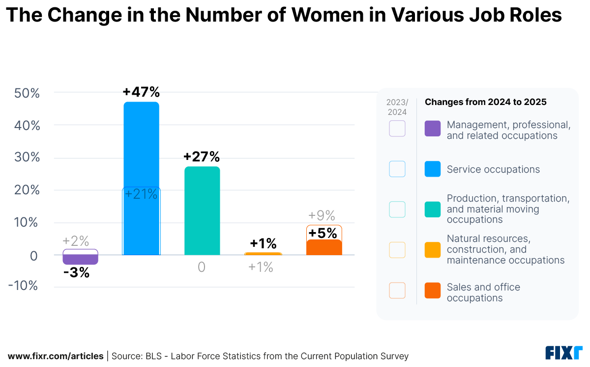 A graphic showing the change in number of women in various construction jobs in 2025.