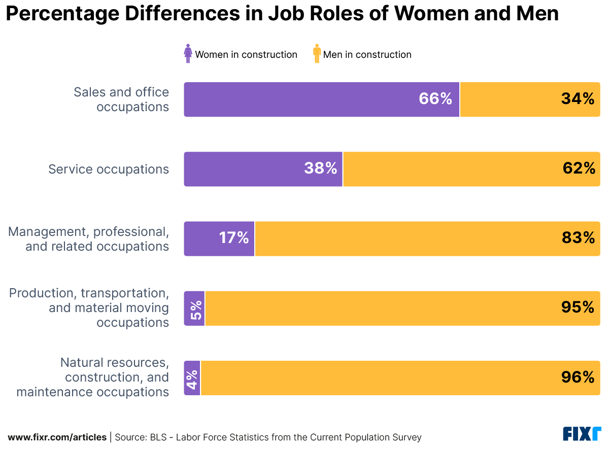 A bar chart showing the percentage of women vs man in each construction job role.